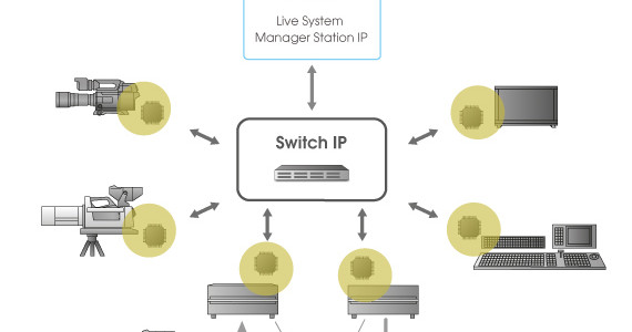 Il sistema di produzione Live IP di Sony si evolve